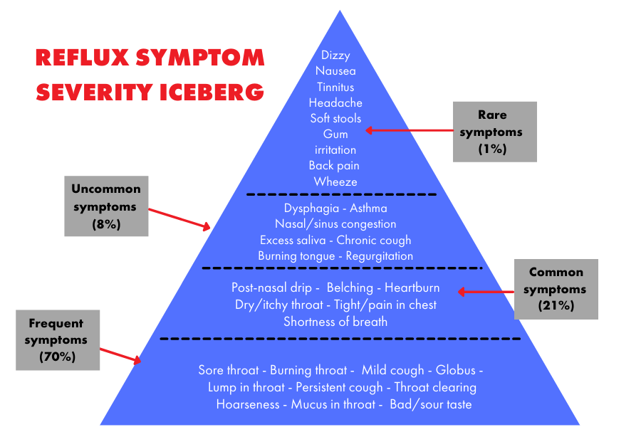 Reflux iceberg